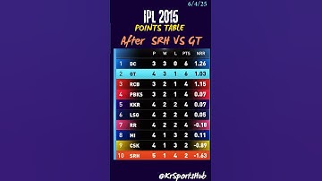 6/4 IPL 2025 POINTS TABLE TODAY  - After SRH vs GT Match