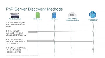 Cisco Tech Talk: Network Plug and Play for Beginners | Simplified Network Deployment