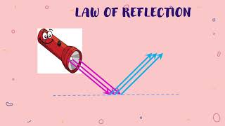 Chapter 7 Optics - Reflection and refraction on spherical surface & thin lenses