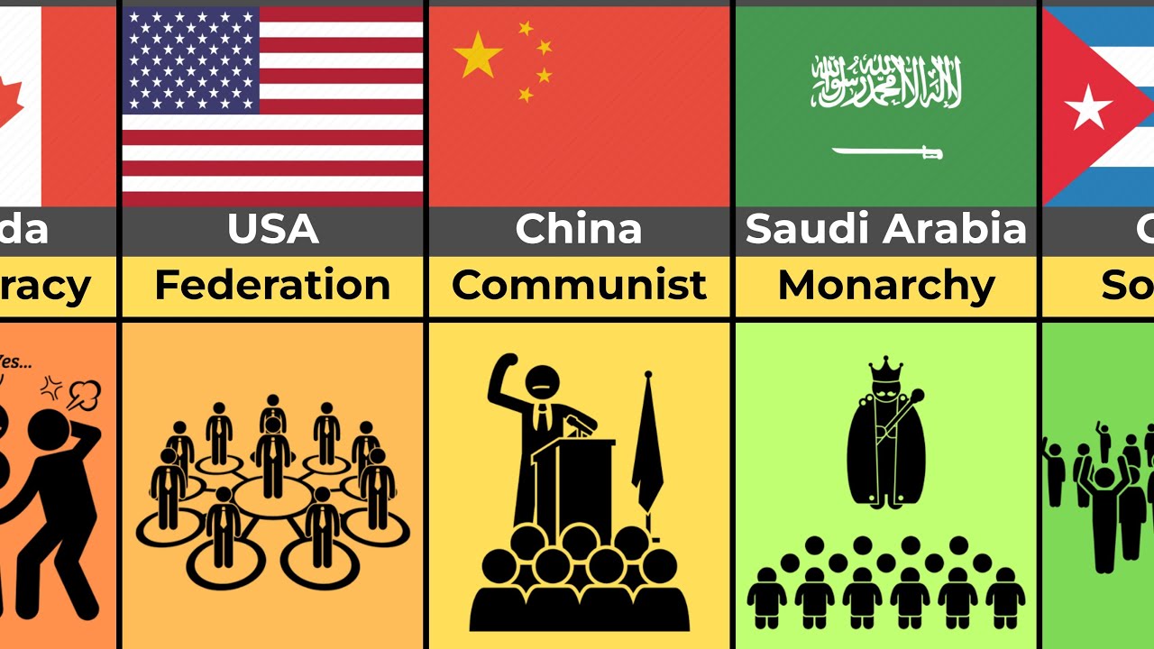 Different Types of Countries