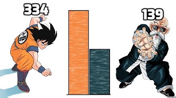 DBZMacky Master Roshi VS Goku POWER LEVELS Over The Years (DB/DBZ)