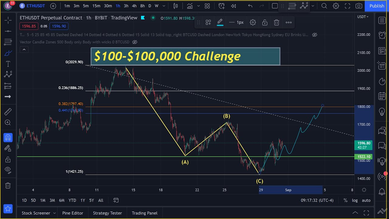 Three,Trading Kite crypto style ABC's 21/08/2022 YouTube