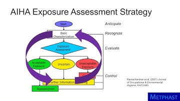 Exposure Assessment Strategy