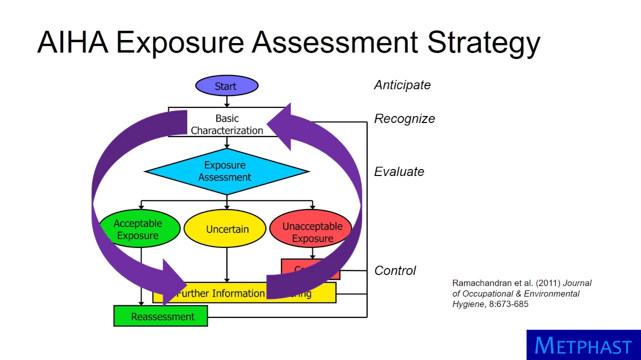 Exposure Assessment Strategy YouTube