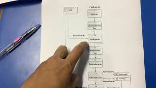 การเขียน DFD Process Desciption 2/2 การเขียน DFD Process Desciption 2/2