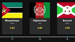 Top 20 Countries with the Highest Fertility Rate 2025
