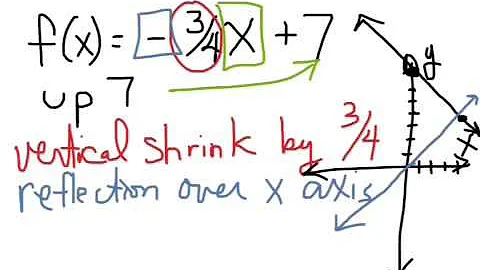 Section 1.1 Day 2 - Algebra 2 - Transformations and parent functions