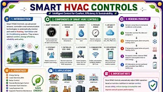 SMART HVAC CONTROLS ( 1) important Components (2) Working Principle (3) Advantages (4) Applications