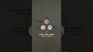 Constructive Alignment In 1 Minuut