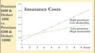 Premiums vs. Deductibles