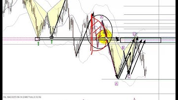 Harmonic Patterns and Elliott Wave short term entry