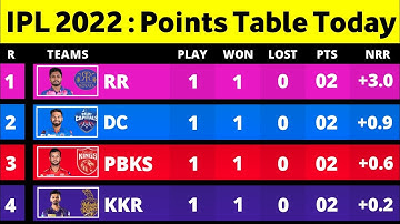 IPL Points Table 2022 After SRH Vs RR Match | IPL 2022 Today Points Table