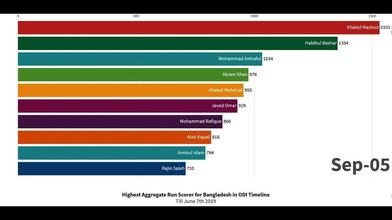 Highest Aggregate Run Scorer in ODIs for Bangladesh over Time.