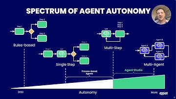 AI + Lowcode Synergy Episode IV: Agent Studio