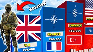 Military strength of NATO member countries