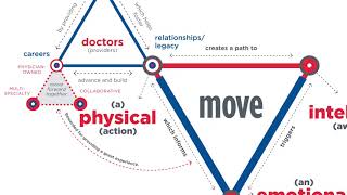The Vancouver Clinic, As You Move