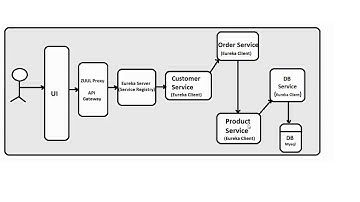 micro services tutorial for beginners live ecommerce application using spring boot eureka zuul