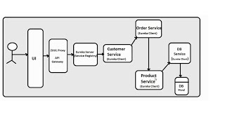 micro services tutorial for beginners live ecommerce application using spring boot eureka zuul