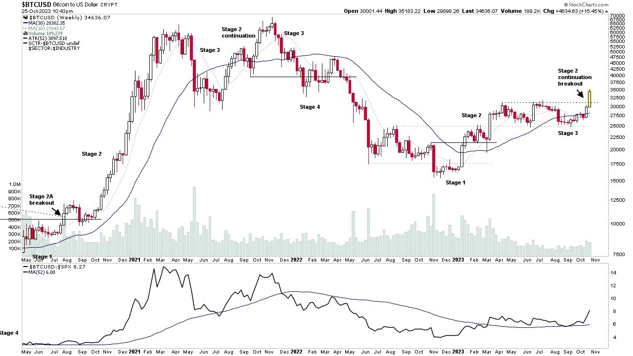 Group Focus: Bitcoin & Ethereum Stage Analysis – 26 October 2023