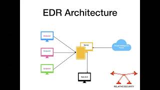 What is Endpoint Detection and Response (EDR)?