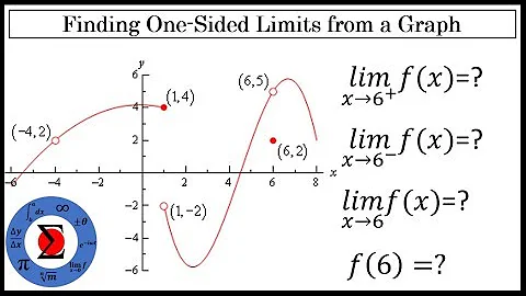 Calculus - Evaluating One-Sided and Two-Sided Limits from a Graph