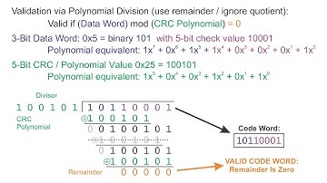 602 CRC Validation via Polynomial Division Example