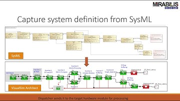 Webinar: Mapping SysML to Hardware Architecture