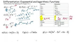 Derivatives of Exponential and Log Functions