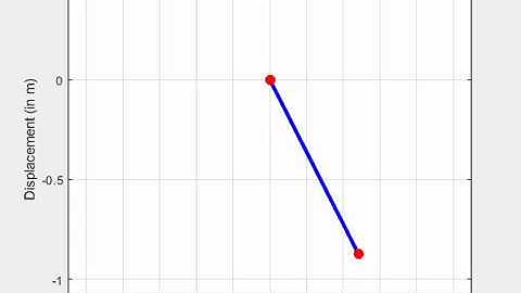 pendulum animation using MATLAB