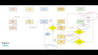 Master PMBOK PMP Process Flow (5 Minutes)
