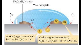 Chemistry Form 5: Chapter 1; 1.6 Rusting & Corrosion Profile