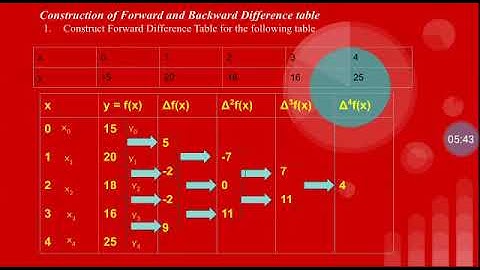 INTERPOLATION - FINITE DIFFERENCES