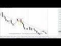 Learn A Simple Range Trading Strategy Part 1 - YouTube