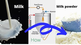 Milk Powder. Tech Behind Food Spray Drying