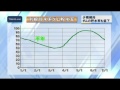 利根川水系 雨降らず...ダムの貯水率が低下