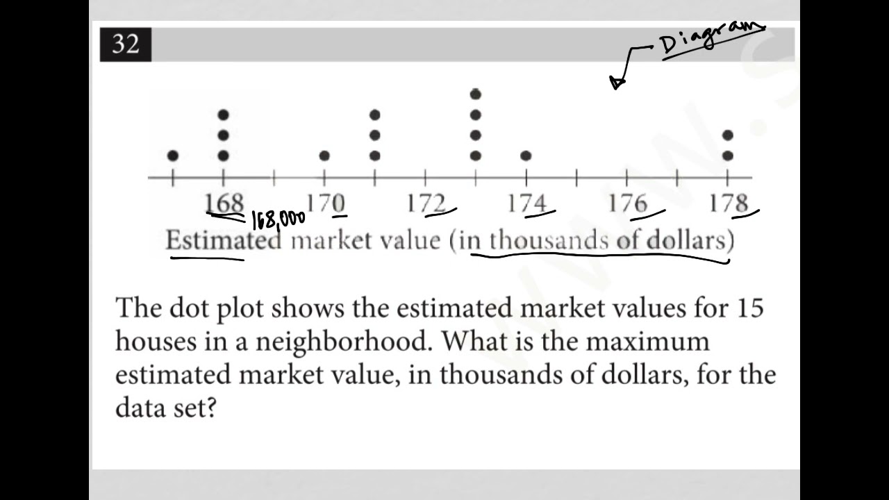 The dot plot shows the estimated market values for 15 houses in a neighborhood. What is the....
