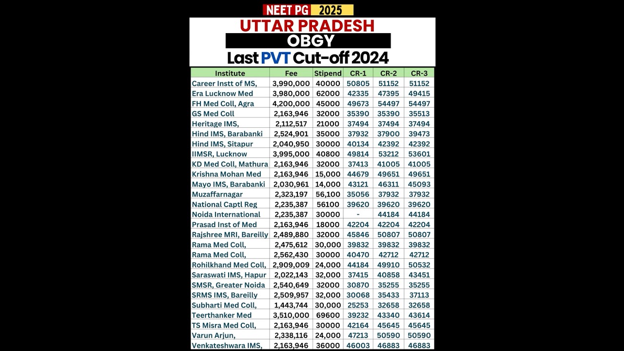 UP NEET PG 2025 | OBGY Cut-Off & Fees Private Colleges 🔥 | MS OBGY 