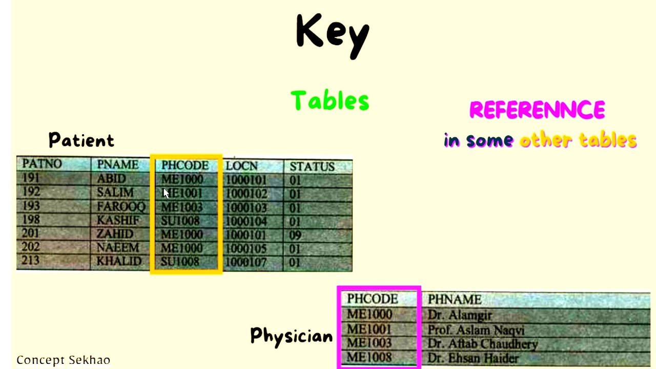 Class 12 computer | keys | chapter no 2 | Types of keys