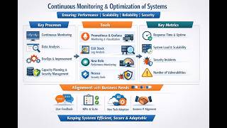 Presentation on Continuous System Monitoring & Optimization