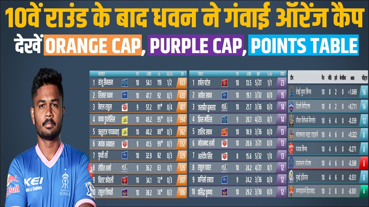 IPL 2021 Match 40 Orange-Purple Cap Top-10 list | Points Table after Match 40 |Dhawan lost No.1 spot