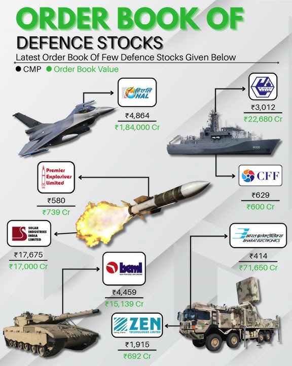 Order Book Of Famous Defence Companies