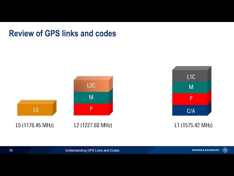 Understanding GPS Links and Codes