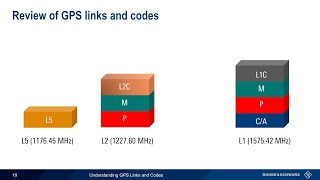 Understanding GPS Links and Codes