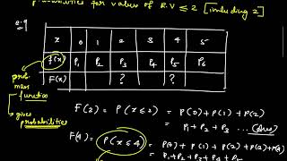 Cumulative Distribution Function | Proving variable to be Discrete(Random) and a Function