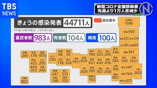 全国コロナ 4万4711人 先週より1万人余り減少