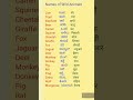 #Names of Wild animals   #learnhindienglishkannada