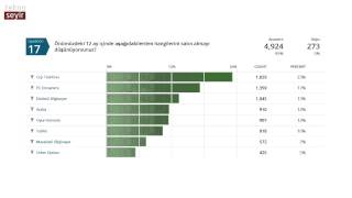 TeknoSeyir izleciyi anketi sonuçları