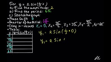 Graphing y=2sin(x/3)