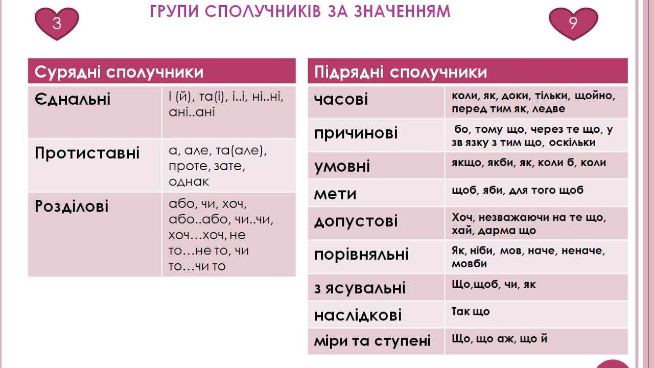 9 квітня Тема: Використання сполучників у простому і складному ...