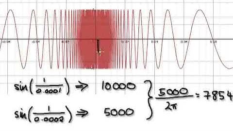 Video 1136 - What is the limit of sin(1/(x))?